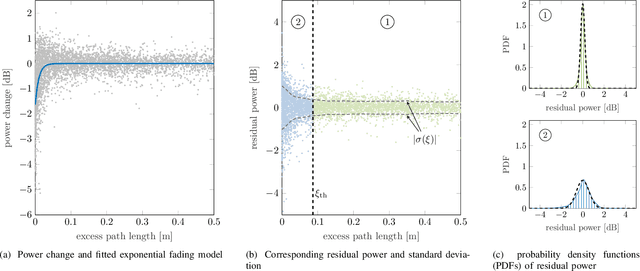 Figure 3 for Empirical Fading Model and Bayesian Calibration for Multipath-Enhanced Device-Free Localization