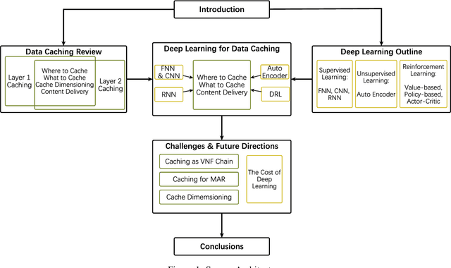Figure 1 for A Survey of Deep Learning for Data Caching in Edge Network