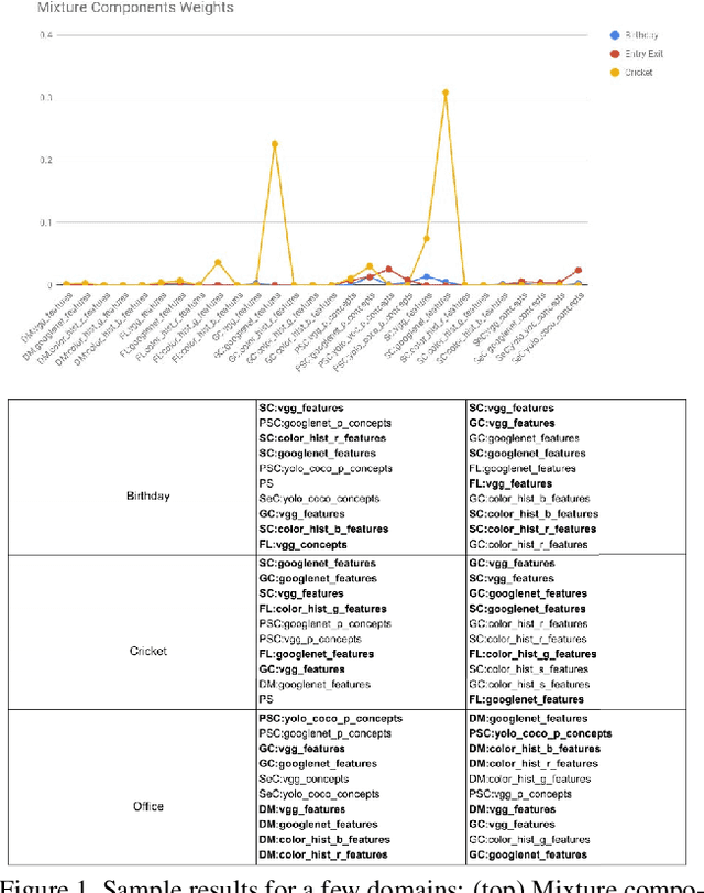 Figure 2 for A Framework towards Domain Specific Video Summarization