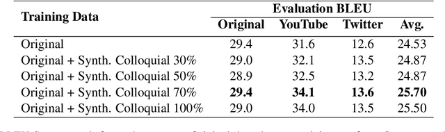 Figure 4 for Synthetic Source Language Augmentation for Colloquial Neural Machine Translation