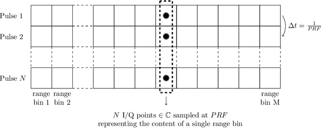 Figure 1 for Near out-of-distribution detection for low-resolution radar micro-Doppler signatures