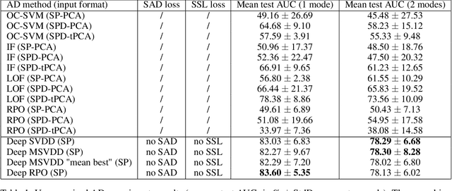 Figure 2 for Near out-of-distribution detection for low-resolution radar micro-Doppler signatures