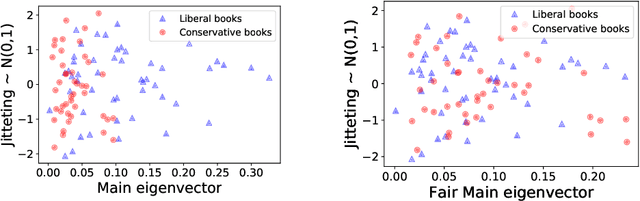 Figure 1 for Principal Fairness: \\ Removing Bias via Projections