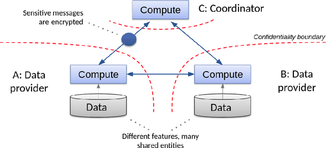 Figure 1 for Private federated learning on vertically partitioned data via entity resolution and additively homomorphic encryption