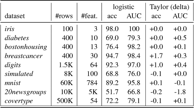 Figure 4 for Private federated learning on vertically partitioned data via entity resolution and additively homomorphic encryption