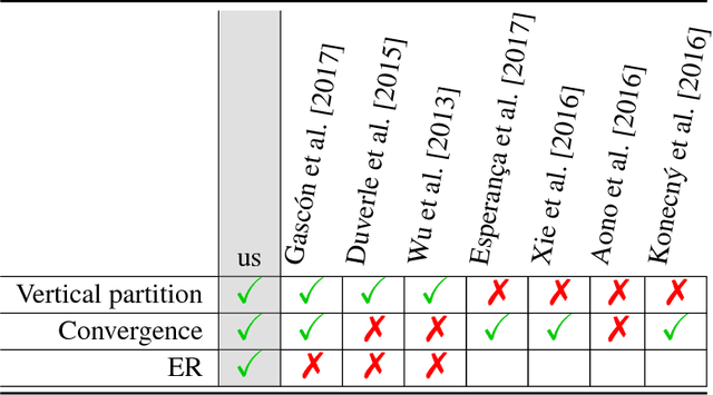 Figure 2 for Private federated learning on vertically partitioned data via entity resolution and additively homomorphic encryption