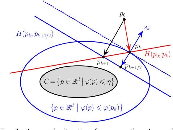 Figure 1 for Classification and regression using an outer approximation projection-gradient method