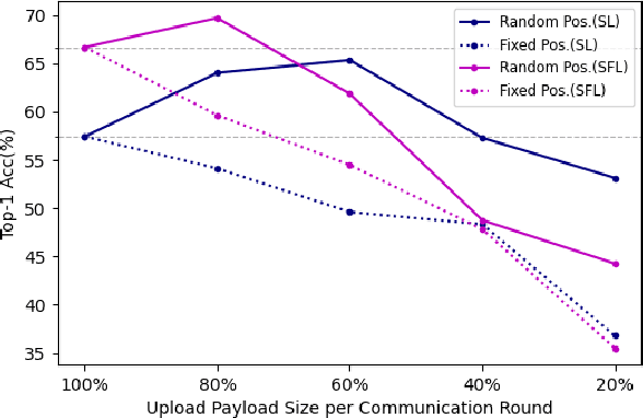 Figure 3 for Visual Transformer Meets CutMix for Improved Accuracy, Communication Efficiency, and Data Privacy in Split Learning