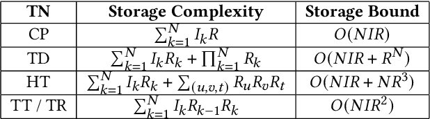 Figure 1 for Protecting Big Data Privacy Using Randomized Tensor Network Decomposition and Dispersed Tensor Computation