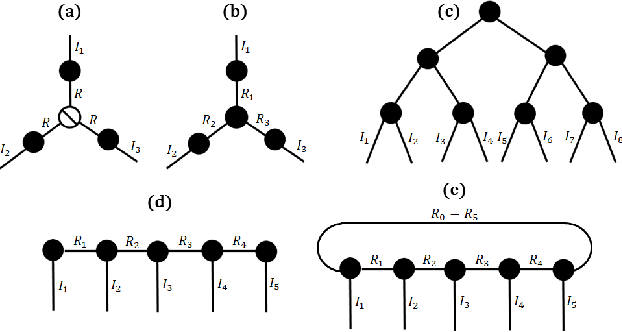 Figure 2 for Protecting Big Data Privacy Using Randomized Tensor Network Decomposition and Dispersed Tensor Computation