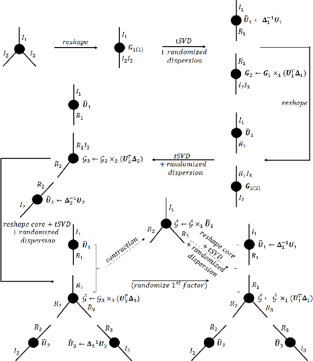 Figure 3 for Protecting Big Data Privacy Using Randomized Tensor Network Decomposition and Dispersed Tensor Computation