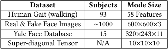 Figure 4 for Protecting Big Data Privacy Using Randomized Tensor Network Decomposition and Dispersed Tensor Computation