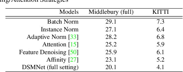 Figure 4 for Domain-invariant Stereo Matching Networks