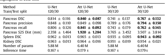 Figure 2 for Attention Gated Networks: Learning to Leverage Salient Regions in Medical Images