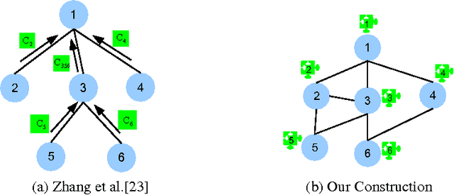 Figure 1 for Distributed k-Means and k-Median Clustering on General Topologies