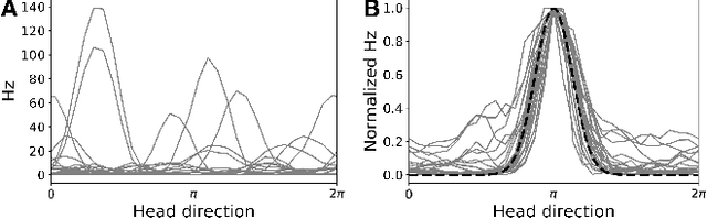 Figure 3 for Understanding Neural Coding on Latent Manifolds by Sharing Features and Dividing Ensembles