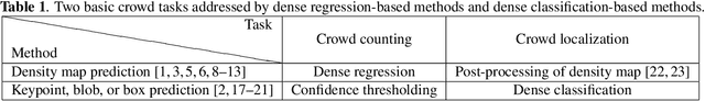 Figure 2 for Dense Point Prediction: A Simple Baseline for Crowd Counting and Localization