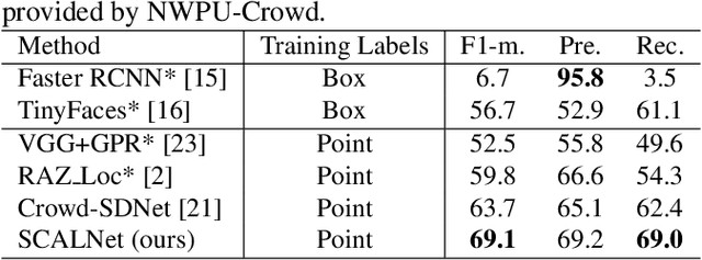 Figure 4 for Dense Point Prediction: A Simple Baseline for Crowd Counting and Localization
