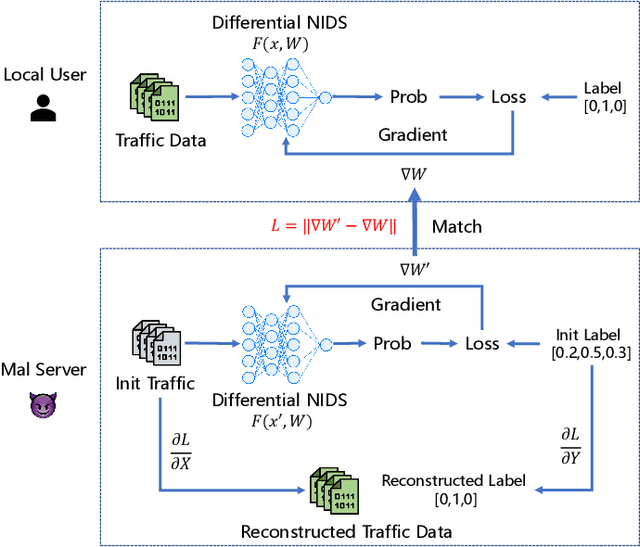 Figure 1 for FedDef: Robust Federated Learning-based Network Intrusion Detection Systems Against Gradient Leakage