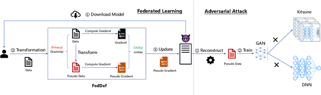 Figure 3 for FedDef: Robust Federated Learning-based Network Intrusion Detection Systems Against Gradient Leakage