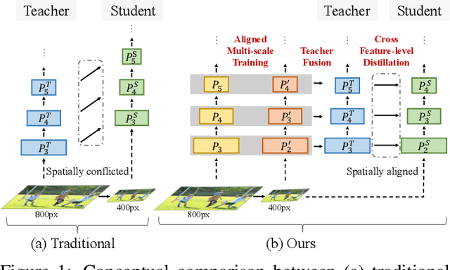 Figure 1 for Multi-Scale Aligned Distillation for Low-Resolution Detection