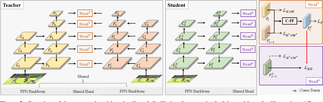 Figure 3 for Multi-Scale Aligned Distillation for Low-Resolution Detection