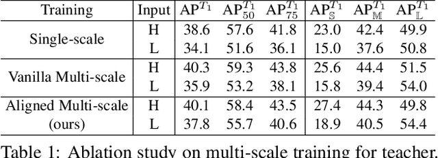Figure 2 for Multi-Scale Aligned Distillation for Low-Resolution Detection