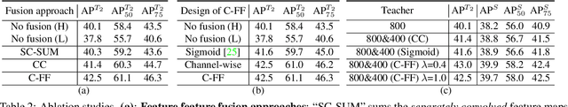 Figure 4 for Multi-Scale Aligned Distillation for Low-Resolution Detection