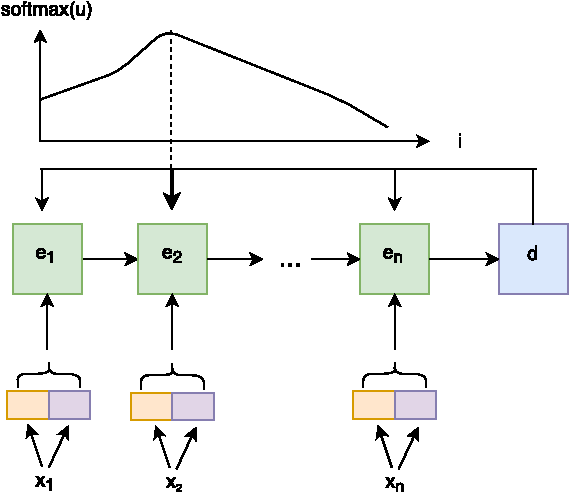 Figure 3 for Deep Choice Model Using Pointer Networks for Airline Itinerary Prediction