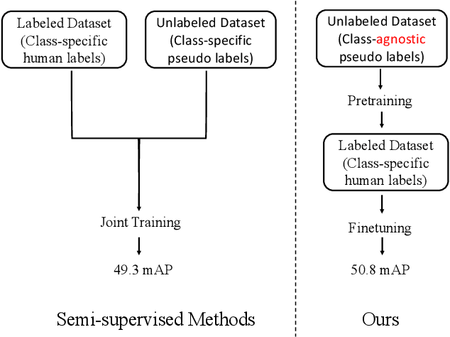 Figure 1 for CaSP: Class-agnostic Semi-Supervised Pretraining for Detection and Segmentation