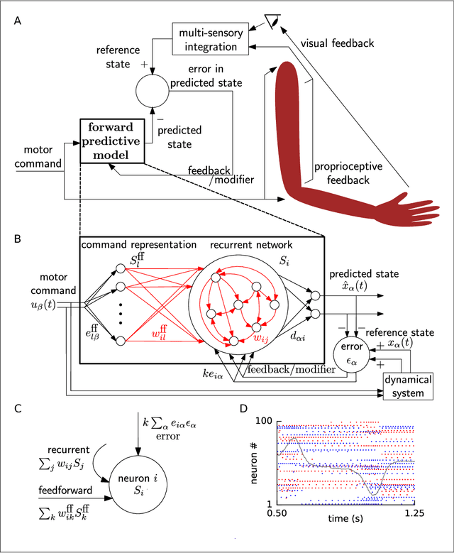 Figure 1 for Predicting non-linear dynamics by stable local learning in a recurrent spiking neural network