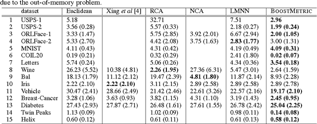 Figure 3 for Positive Semidefinite Metric Learning with Boosting