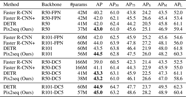 Figure 2 for Pix2seq: A Language Modeling Framework for Object Detection