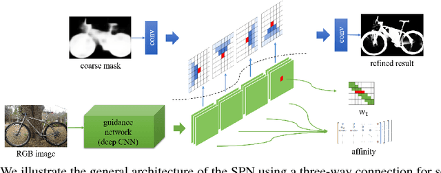 Figure 3 for Learning Affinity via Spatial Propagation Networks