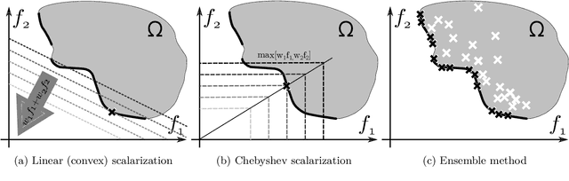 Figure 1 for Generalization In Multi-Objective Machine Learning