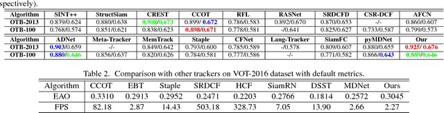 Figure 3 for Describe and Attend to Track: Learning Natural Language guided Structural Representation and Visual Attention for Object Tracking