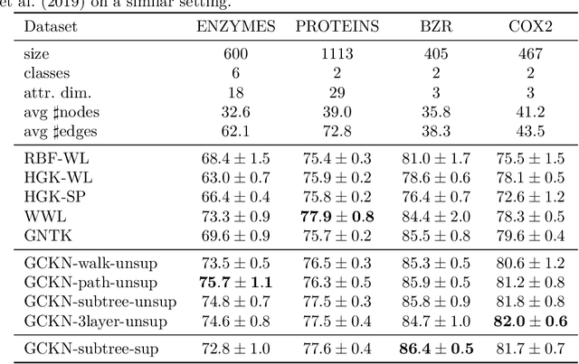 Figure 4 for Convolutional Kernel Networks for Graph-Structured Data