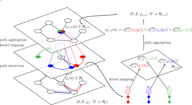 Figure 1 for Convolutional Kernel Networks for Graph-Structured Data