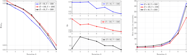 Figure 3 for A neural network based policy iteration algorithm with global $H^2$-superlinear convergence for stochastic games on domains