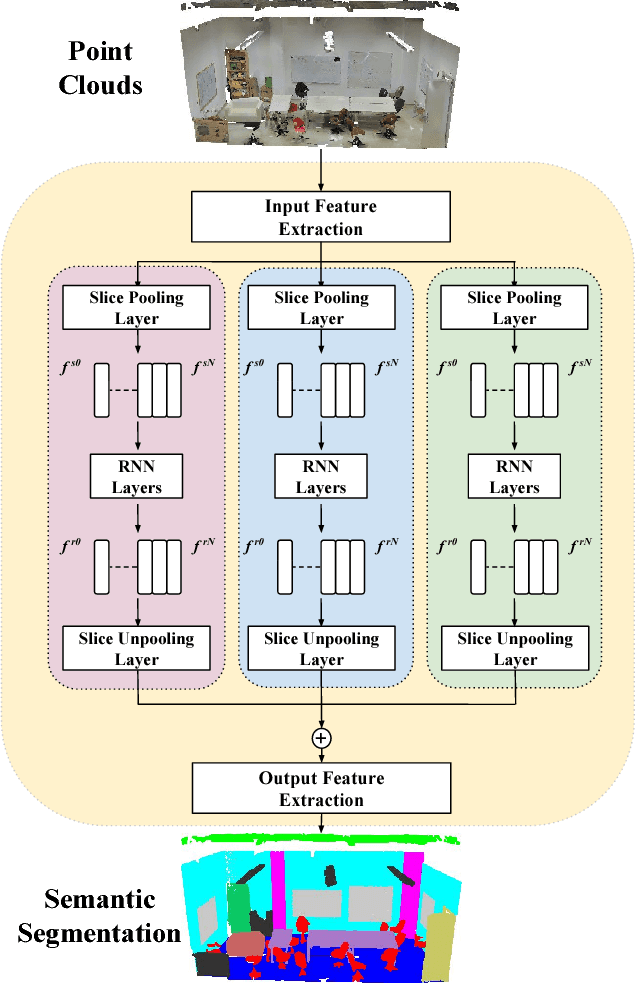 Figure 3 for Recurrent Slice Networks for 3D Segmentation of Point Clouds