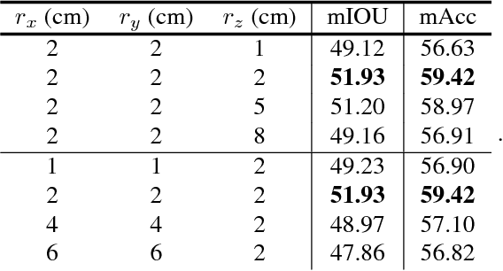 Figure 4 for Recurrent Slice Networks for 3D Segmentation of Point Clouds