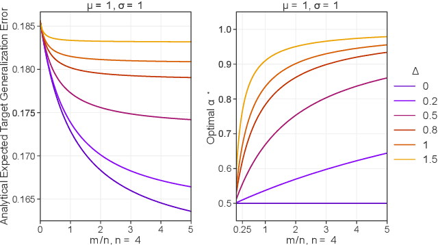 Figure 3 for The Value of Out-of-Distribution Data