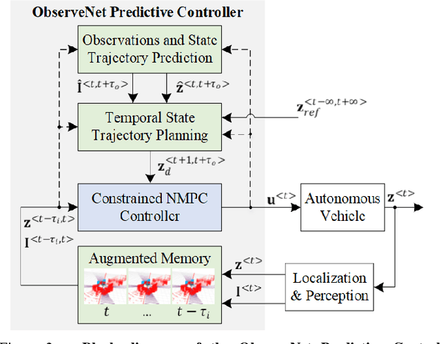 Figure 2 for ObserveNet Control: A Vision-Dynamics Learning Approach to Predictive Control in Autonomous Vehicles