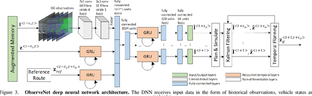 Figure 3 for ObserveNet Control: A Vision-Dynamics Learning Approach to Predictive Control in Autonomous Vehicles