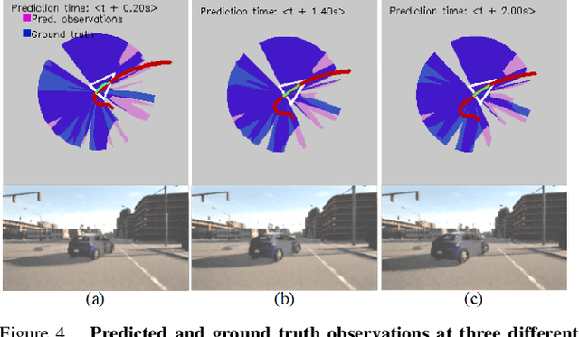 Figure 4 for ObserveNet Control: A Vision-Dynamics Learning Approach to Predictive Control in Autonomous Vehicles