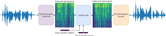 Figure 1 for FastVC: Fast Voice Conversion with non-parallel data