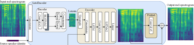 Figure 3 for FastVC: Fast Voice Conversion with non-parallel data