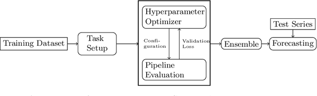 Figure 1 for Efficient Automated Deep Learning for Time Series Forecasting