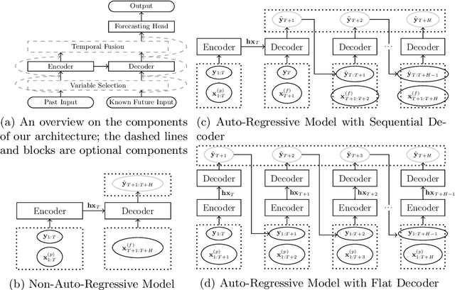 Figure 4 for Efficient Automated Deep Learning for Time Series Forecasting