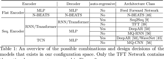 Figure 2 for Efficient Automated Deep Learning for Time Series Forecasting